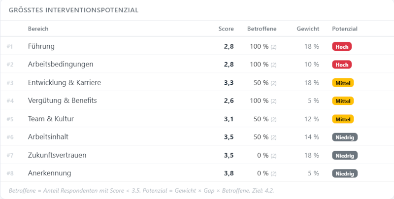 Größtes Interventionspotenzial: Tabelle mit Score, Betroffenenanteil, Gewicht und Potenzial-Label für acht Dimensionen einer Employee Retention Survey (Beispieldaten, zwei Testdatensätze)
