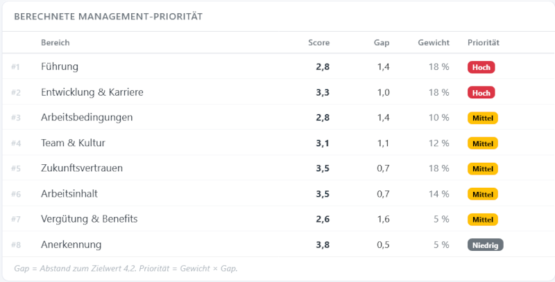 Berechnete Management-Priorität: Tabelle mit Score, Gap, Gewicht und Prioritätslabel für acht Dimensionen einer Employee Retention Survey (Beispieldaten, zwei Testdatensätze)