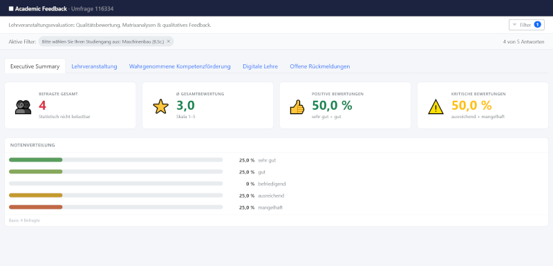 Report-Plugin Executive Summary – vier KPI-Karten mit Gesamtbewertung, Positivanteil und kritischem Anteil, darunter farbkodierte Notenverteilung als Progressbars