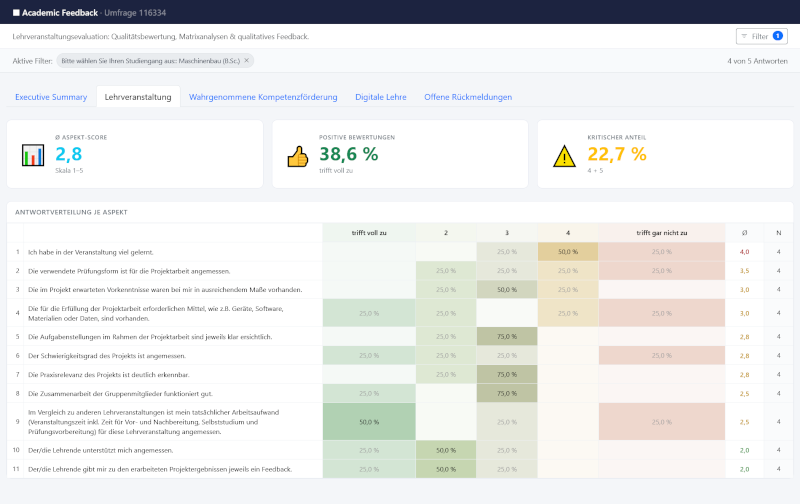 Report-Plugin Heatmap – farbkodierte Antworttabelle mit Mittelwerten und N-Werten pro Aspekt