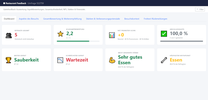 Restaurant Feedback Dashboard – acht KPI-Karten mit Gesamtbewertung, NPS, bestem und schwächstem Aspekt sowie meistgenannter Stärke und Kritikpunkt