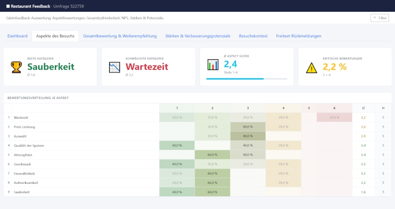 Restaurant Feedback Stärken – Balkendiagramme für Stärken und Verbesserungspotenziale mit KPI-Karten