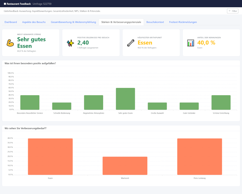 Restaurant Feedback Besuchskontext – Besuchszeit als Balkendiagramm, Gruppenvergleiche als farbige Progressbars