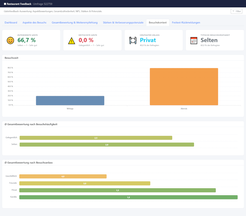 Restaurant Feedback Aspekte – farbkodierte Heatmap mit Bewertungsverteilung, Mittelwert und Fallzahl pro Aspekt